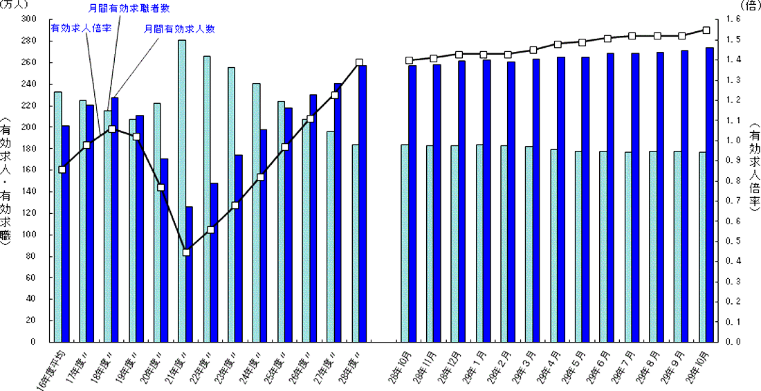 求人・求職及び求人倍率の推移