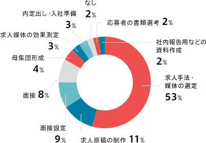 人事業務の中で最も困っていること