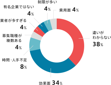 求人手法・求人媒体の選定時に困っている理由