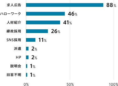 よく利用する求人手法