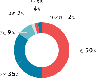 中途採用の人事担当体制