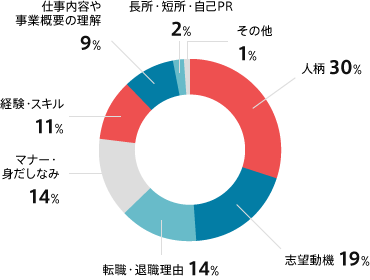 面接で特に重視するポイント