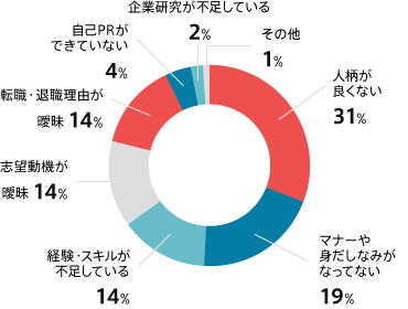 不採用にする理由として多いもの