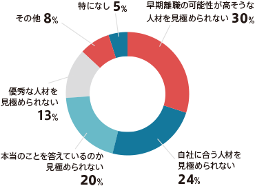 面接において感じる悩みの内、最も当てはまるものは何ですか?