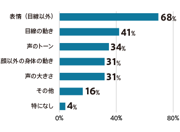 面接で意識して見ている、聞いていることは何ですか?