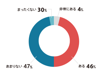 入社後に、面接時とのギャップを感じたことはありますか?