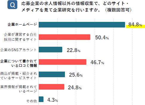 企業研究をする際に参考にするサイトやメディアの調査