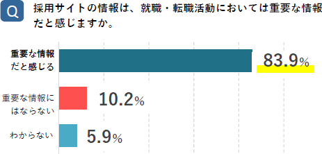 就職・転職活動においての情報の重要性の調査