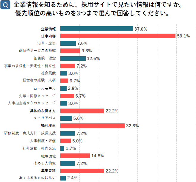 採用サイトの見たい情報の調査