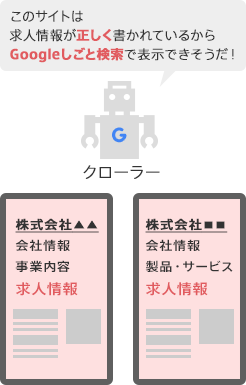 Google for jobsの仕組み