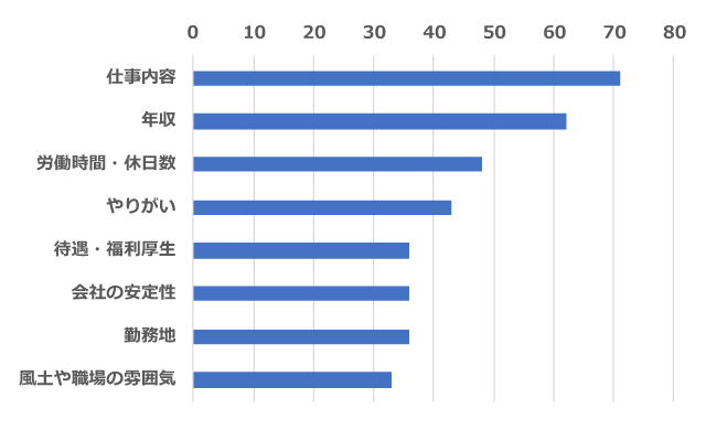 転職の際、重視することは何ですか？