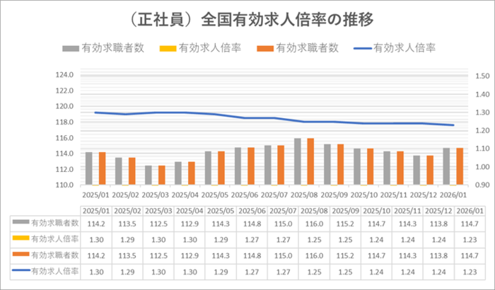 (グラフ)1有効求人倍率に関するデータ