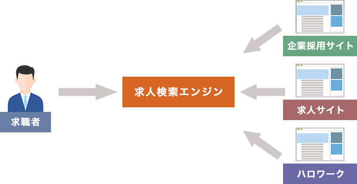 求人検索エンジンの仕組み